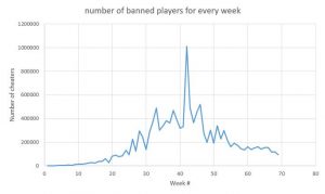 13 million PlayerUnknowns Battlegrounds cheaters have been banned so far