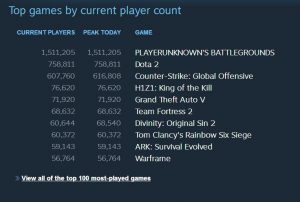 Playerunknown’s Battlegrounds keeps breaking records: the game surpasses 1.5 million simultaneous players