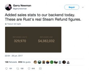 Steam has refunded 4,3 million dollars (330.000 units) to Rust players that were not satisfied with the game